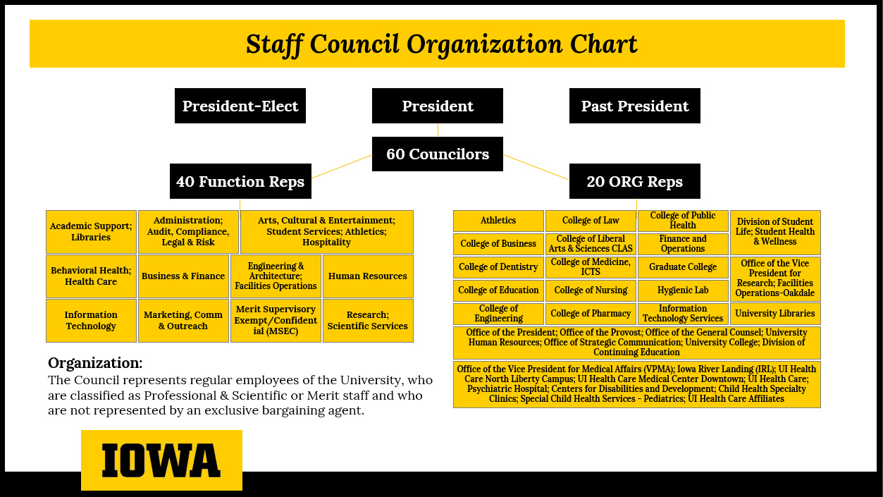 Staff Council Organization Chart 12-10-25