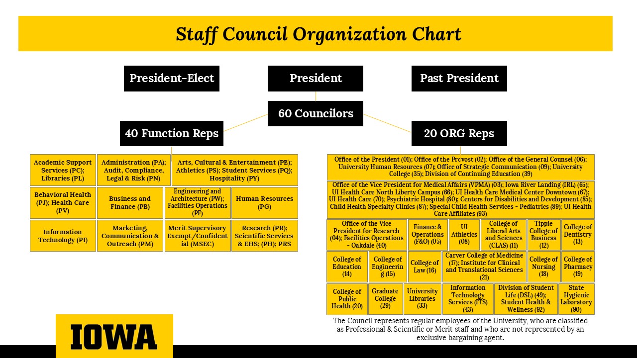 Staff Council Organization Chart 2-26